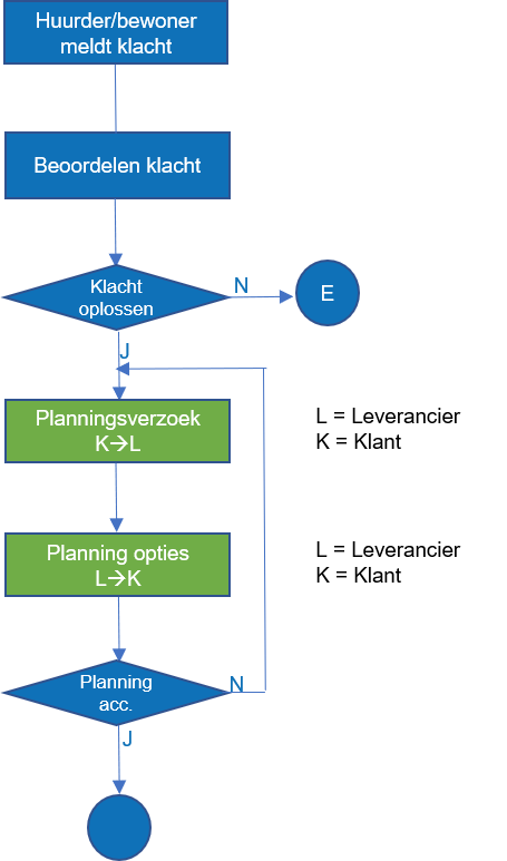 Plannen + Aanpassingen/onderhoud